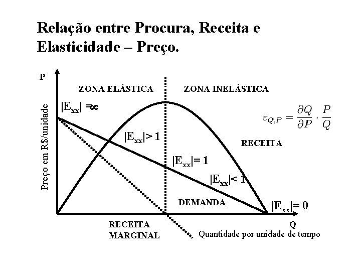 Relação entre Procura, Receita e Elasticidade – Preço. P ZONA INELÁSTICA |Exx| = 8