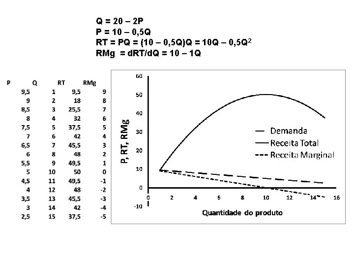 Q = 20 – 2 P P = 10 – 0, 5 Q RT