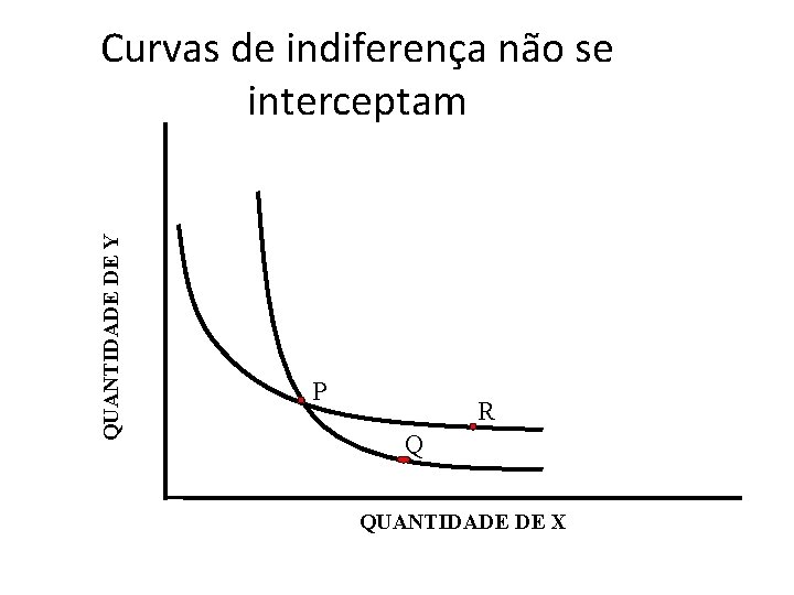 QUANTIDADE DE Y Curvas de indiferença não se interceptam P R Q QUANTIDADE DE