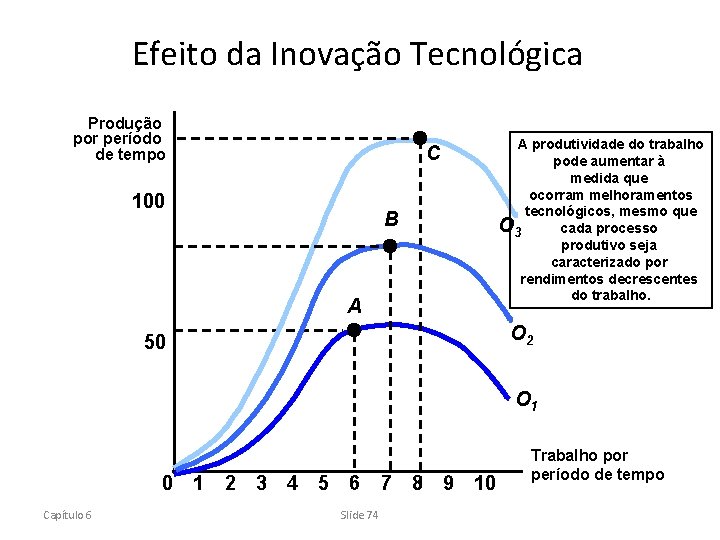 Efeito da Inovação Tecnológica Produção por período de tempo A produtividade do trabalho pode