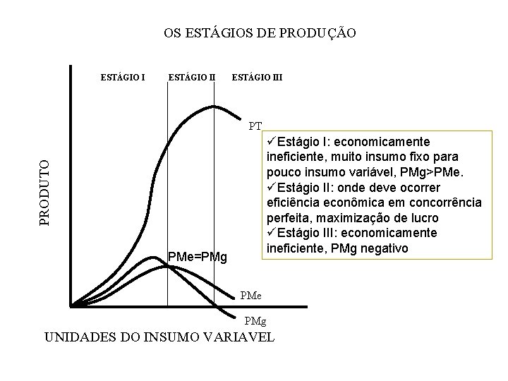 OS ESTÁGIOS DE PRODUÇÃO ESTÁGIO III PT PRODUTO üEstágio I: economicamente ineficiente, muito insumo