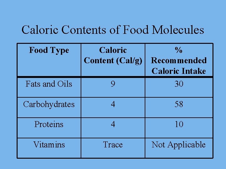 Caloric Contents of Food Molecules Food Type Caloric Content (Cal/g) Fats and Oils 9