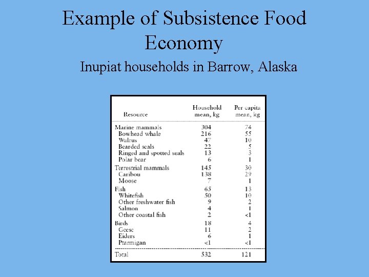 Example of Subsistence Food Economy Inupiat households in Barrow, Alaska 