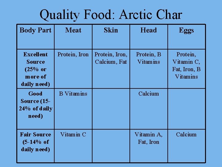 Quality Food: Arctic Char Body Part Excellent Source (25% or more of daily need)