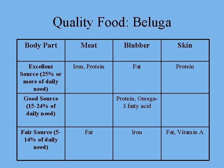 Quality Food: Beluga Body Part Meat Blubber Skin Excellent Source (25% or more of