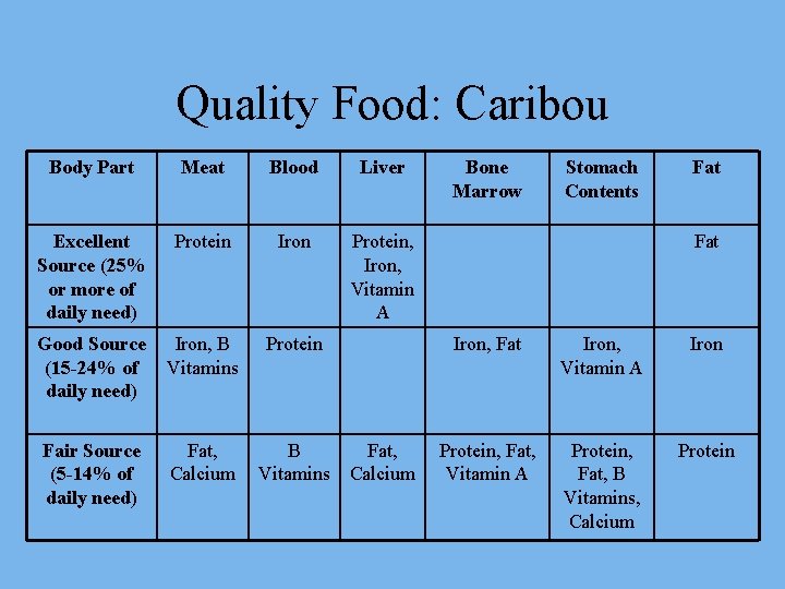 Quality Food: Caribou Body Part Meat Blood Liver Excellent Source (25% or more of