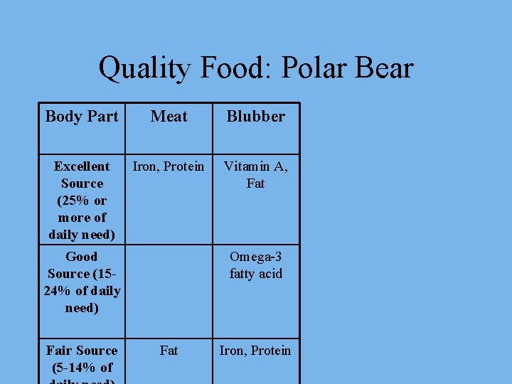 Quality Food: Polar Bear Body Part Meat Blubber Excellent Source (25% or more of