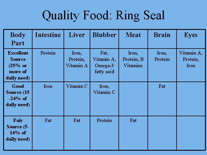 Quality Food: Ring Seal Body Part Intestine Liver Blubber Excellent Source (25% or more