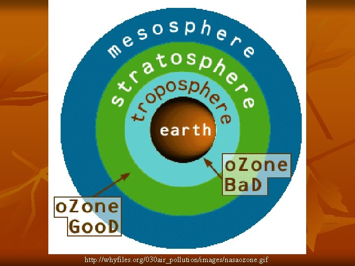 http: //whyfiles. org/030 air_pollution/images/nasaozone. gif 