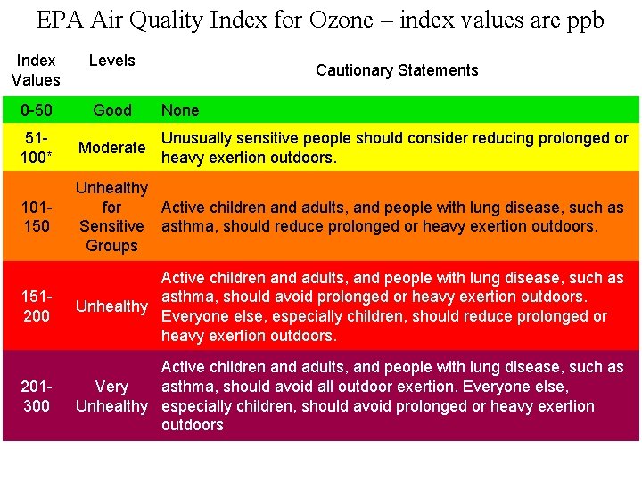 EPA Air Quality Index for Ozone – index values are ppb Index Values Levels