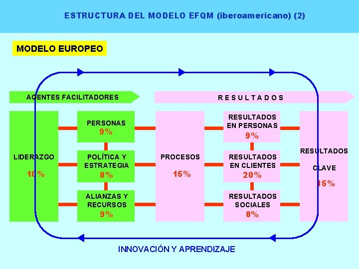 ESTRUCTURA DEL MODELO EFQM (iberoamericano) (2) MODELO EUROPEO AGENTES FACILITADORES RESULTADOS EN PERSONAS 9%