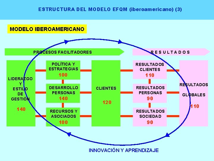 ESTRUCTURA DEL MODELO EFQM (iberoamericano) (3) MODELO IBEROAMERICANO RESULTADOS PROCESOS FACILITADORES POLÍTICA Y ESTRATEGIAS