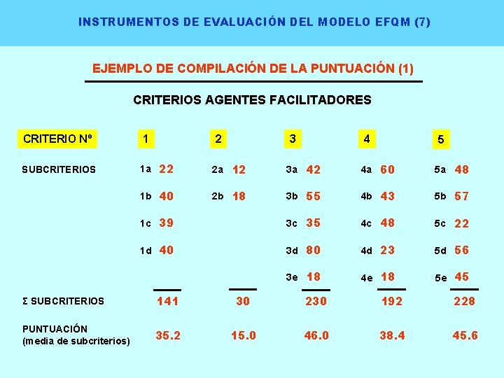 INSTRUMENTOS DE EVALUACIÓN DEL MODELO EFQM (7) EJEMPLO DE COMPILACIÓN DE LA PUNTUACIÓN (1)