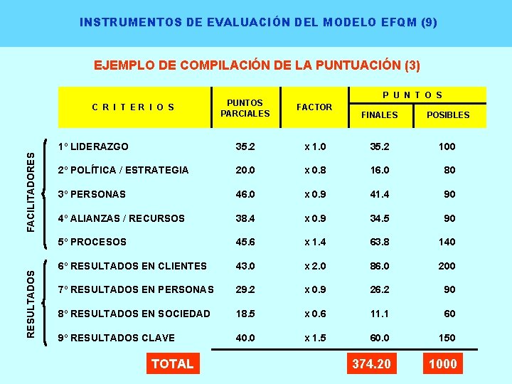 INSTRUMENTOS DE EVALUACIÓN DEL MODELO EFQM (9) EJEMPLO DE COMPILACIÓN DE LA PUNTUACIÓN (3)