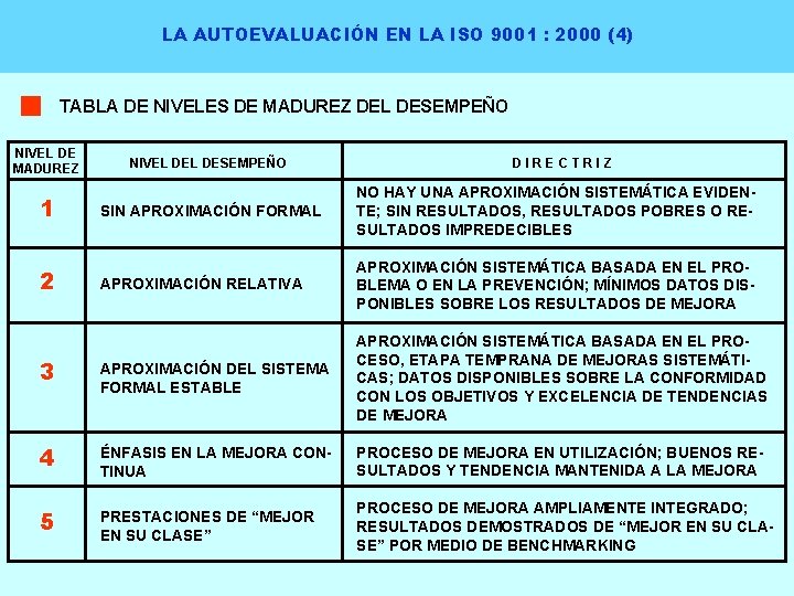LA AUTOEVALUACIÓN EN LA ISO 9001 : 2000 (4) TABLA DE NIVELES DE MADUREZ