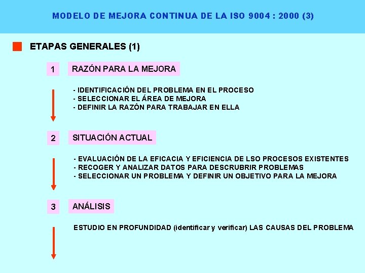 MODELO DE MEJORA CONTINUA DE LA ISO 9004 : 2000 (3) ETAPAS GENERALES (1)