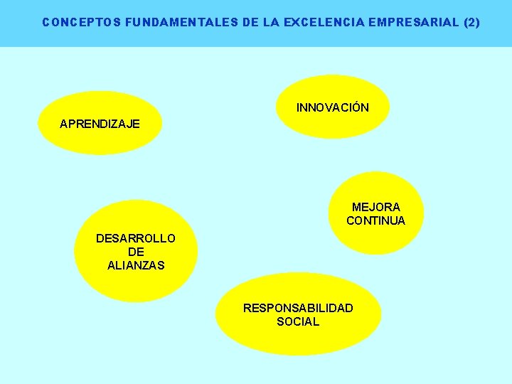 CONCEPTOS FUNDAMENTALES DE LA EXCELENCIA EMPRESARIAL (2) INNOVACIÓN APRENDIZAJE MEJORA CONTINUA DESARROLLO DE ALIANZAS