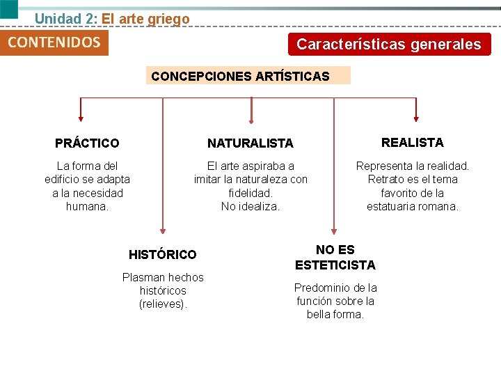 Unidad 2: El arte griego CONTENIDOS Características generales CONCEPCIONES ARTÍSTICAS PRÁCTICO NATURALISTA REALISTA La