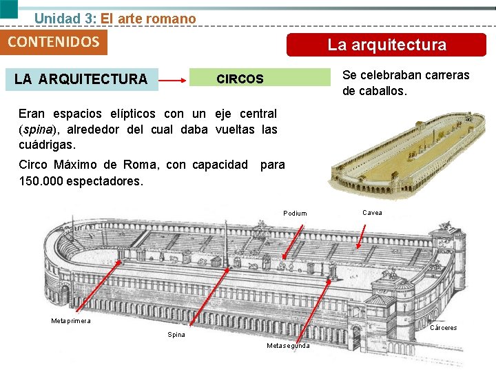 Unidad 3: El arte romano CONTENIDOS La arquitectura LA ARQUITECTURA Se celebraban carreras de