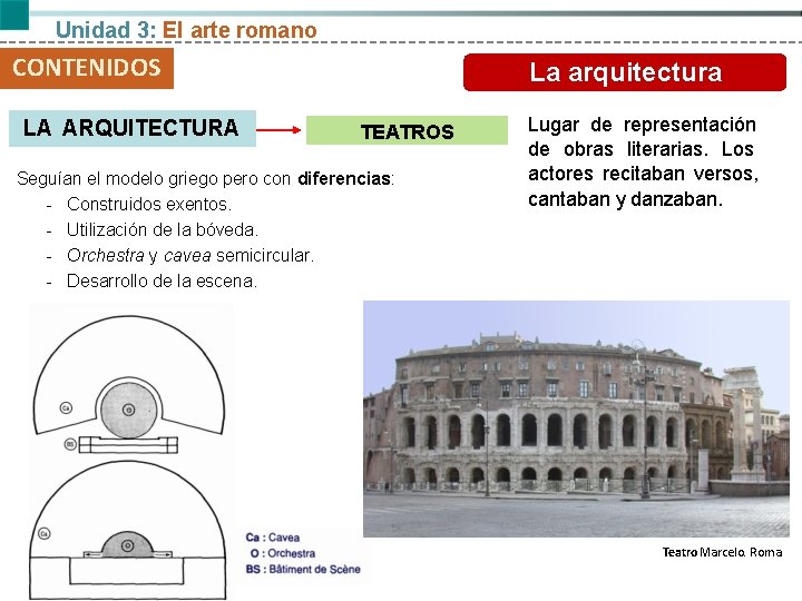 Unidad 3: El arte romano CONTENIDOS LA ARQUITECTURA El romano La arte arquitectura TEATROS