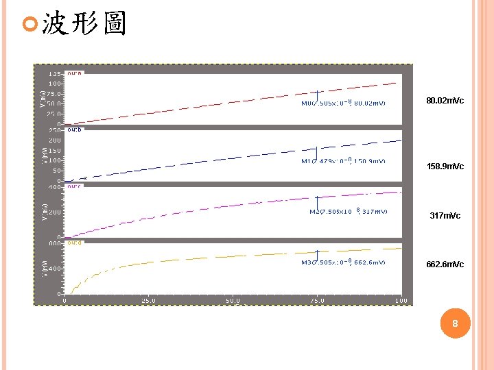  波形圖 80. 02 m. Vc 158. 9 m. Vc 317 m. Vc 662.