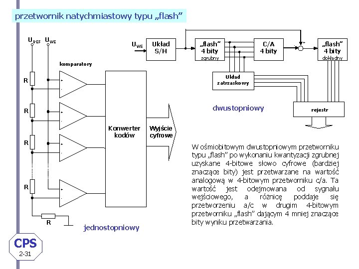 przetwornik natychmiastowy typu „flash” Ur REF UWE Układ S/H „flash” 4 bity zgrubny C/A