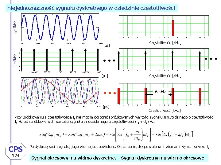 f 0=7 k. Hz niejednoznaczność sygnału dyskretnego w dziedzinie częstotliwości Częstotliwość [k. Hz] fs=6