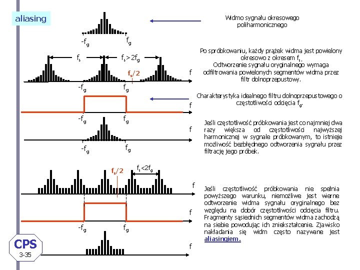 aliasing Widmo sygnału okresowego poliharmonicznego fg -fg fs Po spróbkowaniu, każdy prążek widma jest