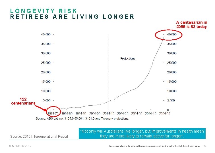 LONGEVITY RISK RETIREES ARE LIVING LONGER A centenarian in 2055 is 62 today 122 LONGEVITY RISK RETIREES ARE LIVING LONGER A centenarian in 2055 is 62 today 122