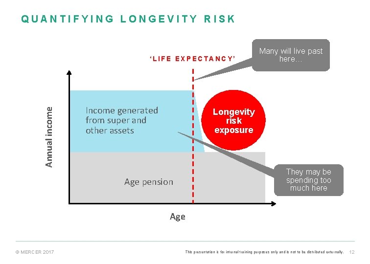 QUANTIFYING LONGEVITY RISK Annual income ‘LIFE EXPECTANCY’ Income generated from super and other assets QUANTIFYING LONGEVITY RISK Annual income ‘LIFE EXPECTANCY’ Income generated from super and other assets