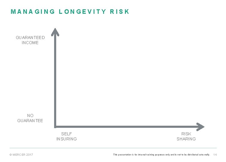 MANAGING LONGEVITY RISK GUARANTEED INCOME NO GUARANTEE SELF INSURING © MERCER 2017 RISK SHARING MANAGING LONGEVITY RISK GUARANTEED INCOME NO GUARANTEE SELF INSURING © MERCER 2017 RISK SHARING
