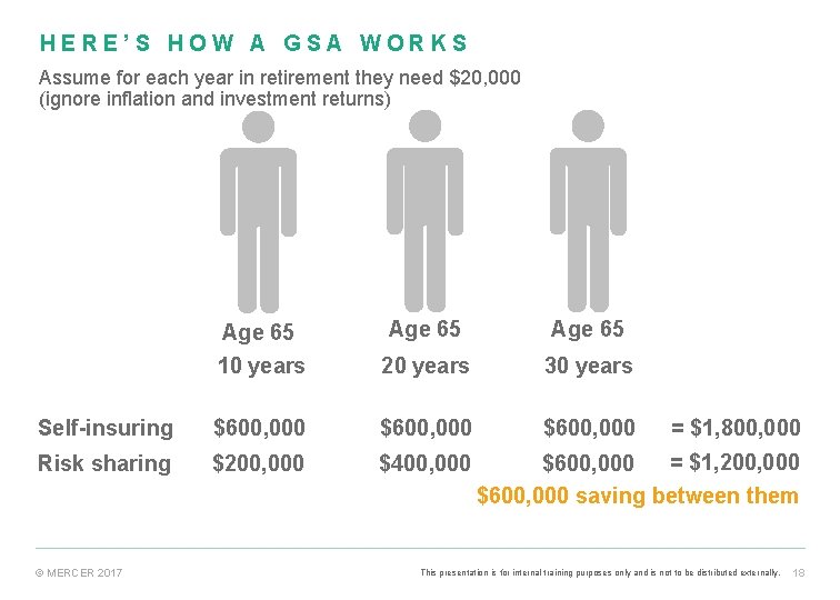 HERE’S HOW A GSA WORKS Assume for each year in retirement they need $20, HERE’S HOW A GSA WORKS Assume for each year in retirement they need $20,
