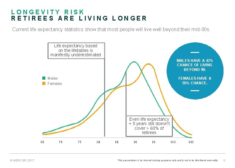 LONGEVITY RISK RETIREES ARE LIVING LONGER Current life expectancy statistics show that most people LONGEVITY RISK RETIREES ARE LIVING LONGER Current life expectancy statistics show that most people