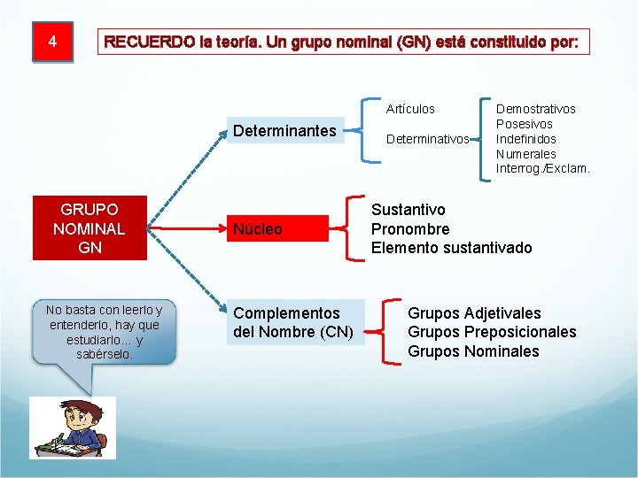 4 RECUERDO la teoría. Un grupo nominal (GN) está constituido por: Artículos Determinantes GRUPO