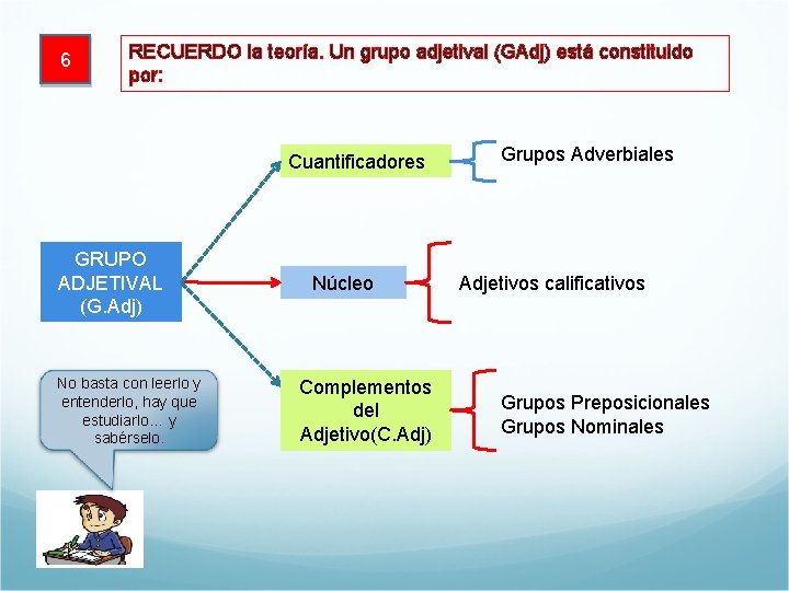 6 RECUERDO la teoría. Un grupo adjetival (GAdj) está constituido por: Cuantificadores GRUPO ADJETIVAL