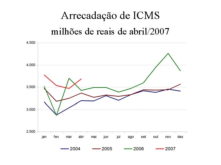 Arrecadação de ICMS milhões de reais de abril/2007 