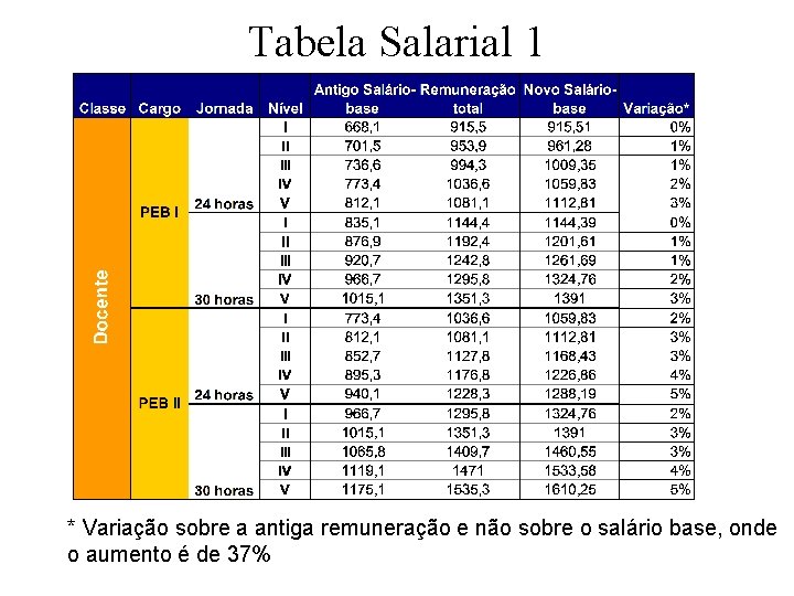 Tabela Salarial 1 * Variação sobre a antiga remuneração e não sobre o salário