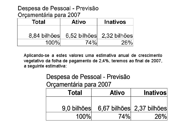 Aplicando-se a estes valores uma estimativa anual de crescimento vegetativo da folha de pagamento