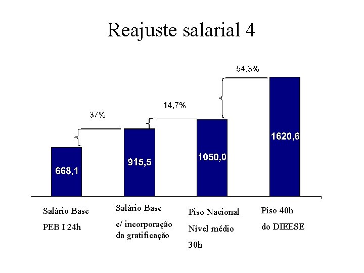 Reajuste salarial 4 Salário Base Piso Nacional Piso 40 h PEB I 24 h