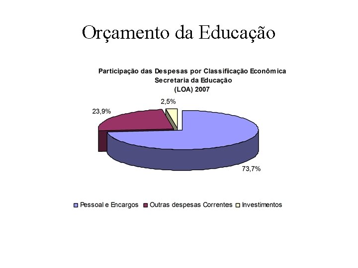 Orçamento da Educação 