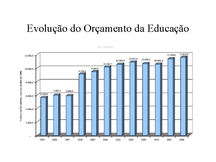 Evolução do Orçamento da Educação 