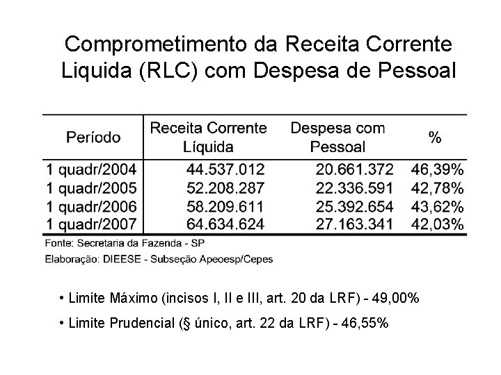 Comprometimento da Receita Corrente Liquida (RLC) com Despesa de Pessoal • Limite Máximo (incisos