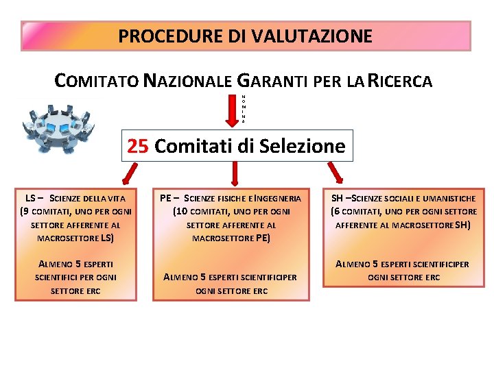 PROCEDURE DI VALUTAZIONE COMITATO NAZIONALE GARANTI PER LA RICERCA N O M I N