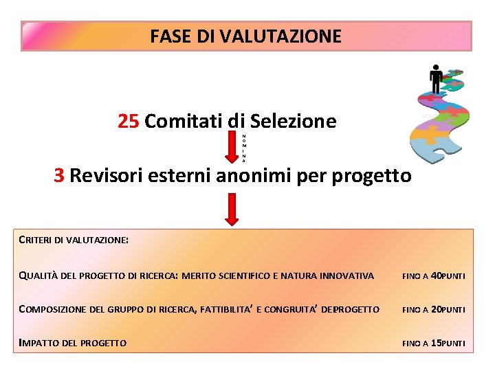 PROCEDURE DI VALUTAZIONE FASE DI VALUTAZIONE 25 Comitati di Selezione N O M I