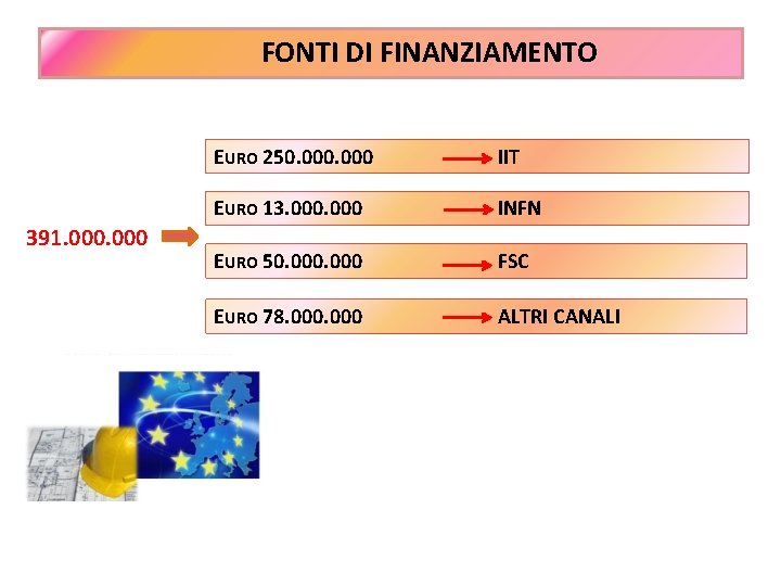 FONTI DI FINANZIAMENTO 391. 000 EURO 250. 000 IIT EURO 13. 000 INFN EURO