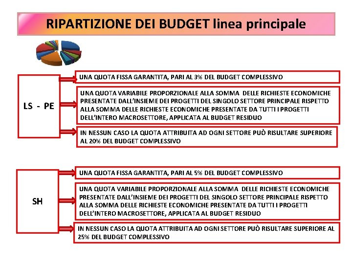 RIPARTIZIONE DEI BUDGET linea principale UNA QUOTA FISSA GARANTITA, PARI AL 3% DEL BUDGET