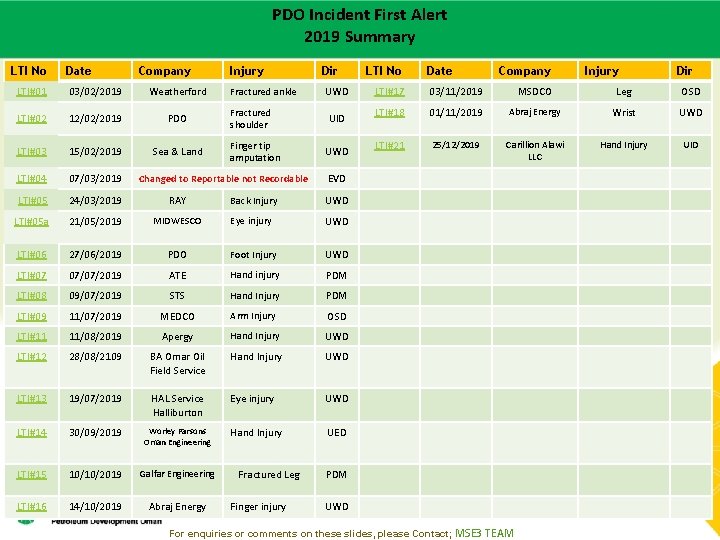 PDO Incident First Alert Main contractor name – LTI# Date of incident 2019 -Summary PDO Incident First Alert Main contractor name – LTI# Date of incident 2019 -Summary