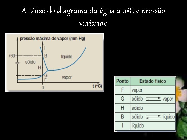 Análise do diagrama da água a 0ºC e pressão variando 