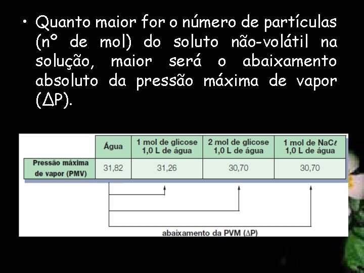  • Quanto maior for o número de partículas (nº de mol) do soluto