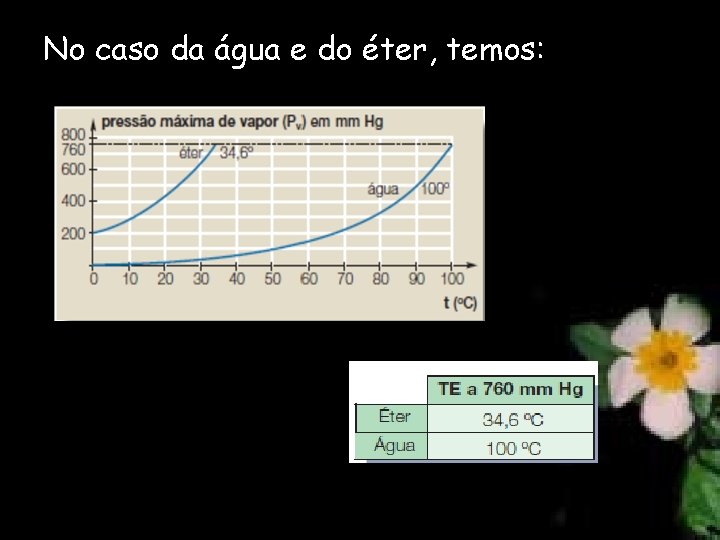 No caso da água e do éter, temos: 